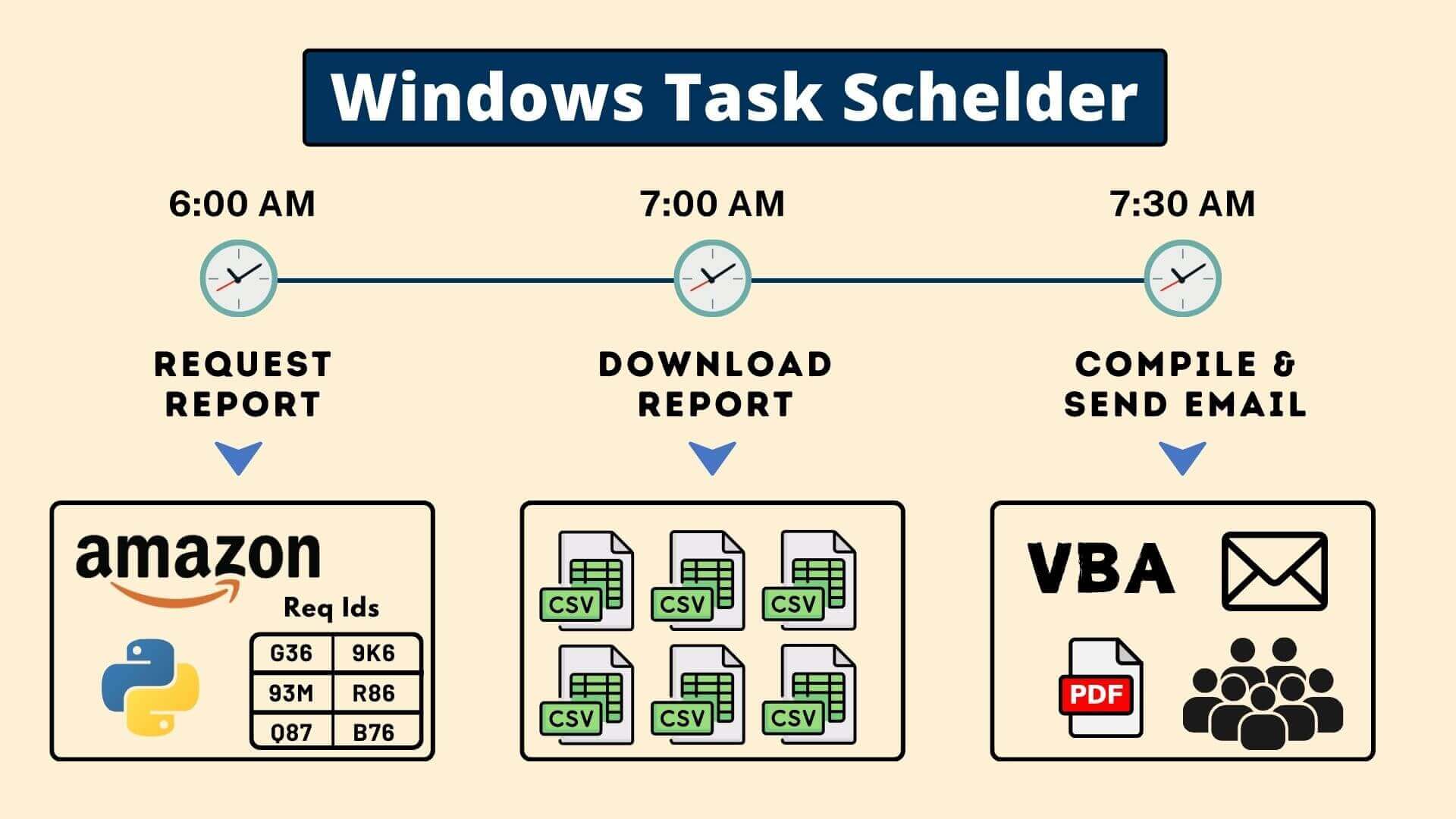 Full Workflow Automation for Amazon Sellers banner Image